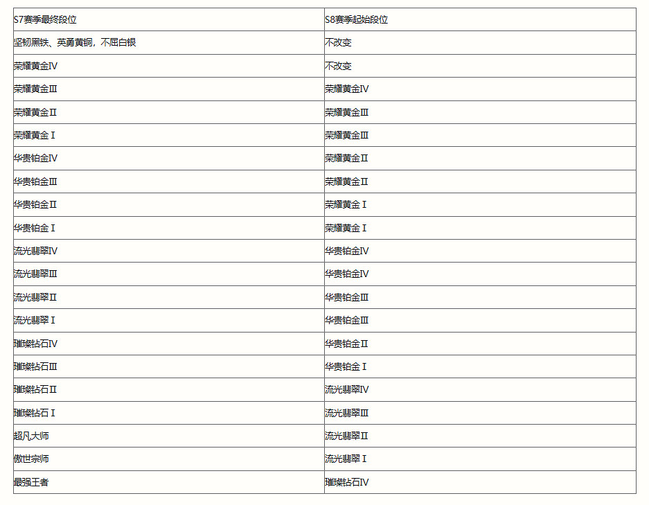 《英雄聯盟手遊》新賽季更新時間S8 S8賽季更新時間 《英雄聯盟手遊》新賽季更新時間S8 S8賽季更新時間