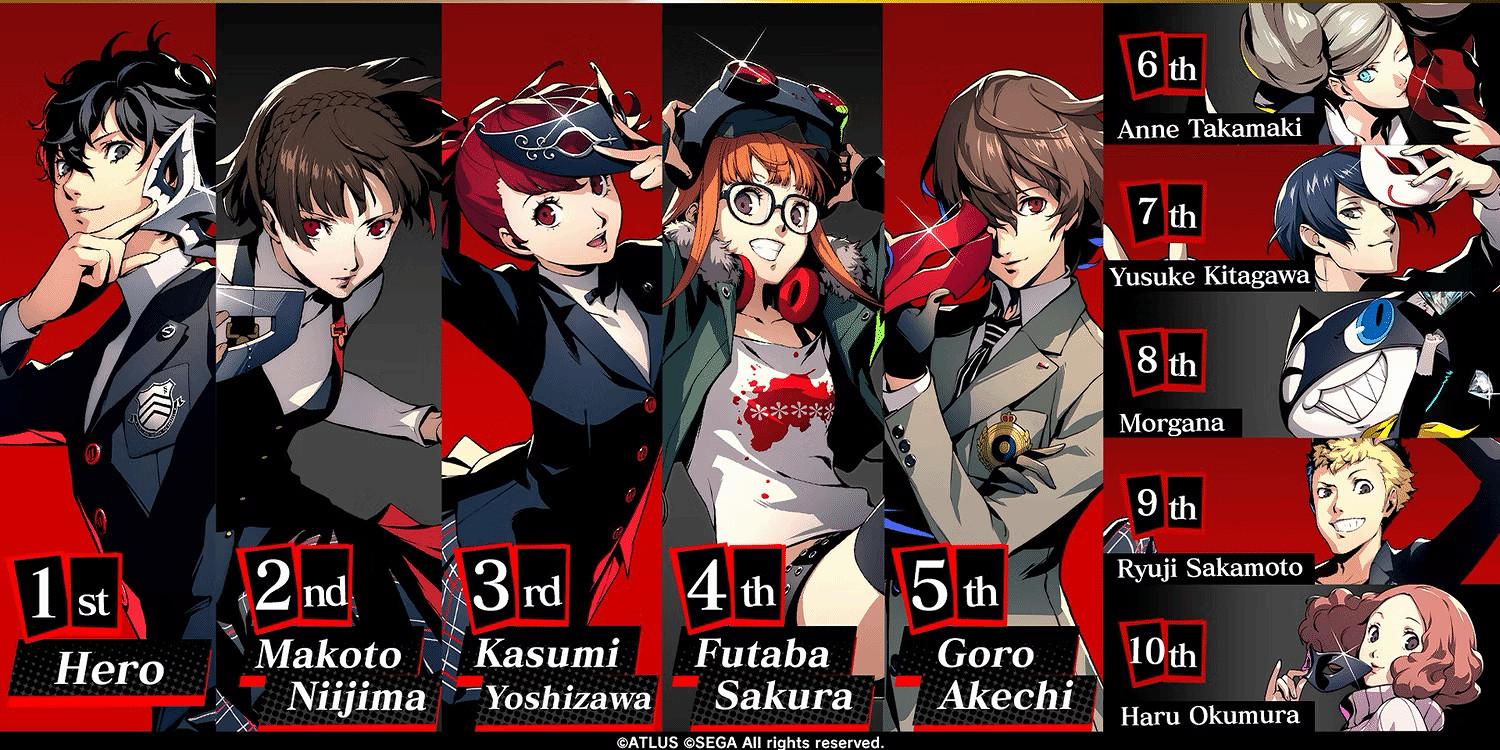 《P5R》最受玩家歡迎角色完整排名:Joker位居第一! 《P5R》最受玩家歡迎角色完整排名:Joker位居第一!