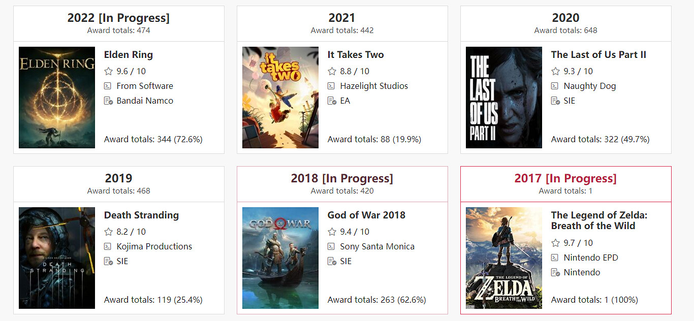 《艾爾登法環》獲獎數已經超過《最後的生還者2》! 《艾爾登法環》獲獎數已經超過《最後的生還者2》!