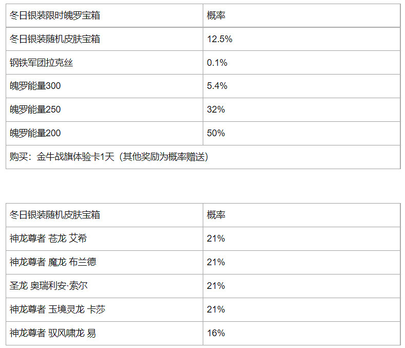 《英雄聯盟手遊》冬日銀裝限時魄羅寶箱概率是多少 冬日銀裝寶箱概率一覽 《英雄聯盟手遊》冬日銀裝限時魄羅寶箱概率是多少 冬日銀裝寶箱概率一覽