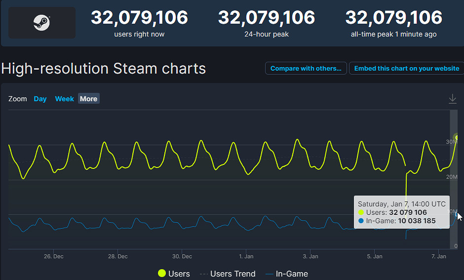 再創新高!Steam平台"同時線上人數"突破3200萬人! 再創新高!Steam平台"同時線上人數"突破3200萬人!