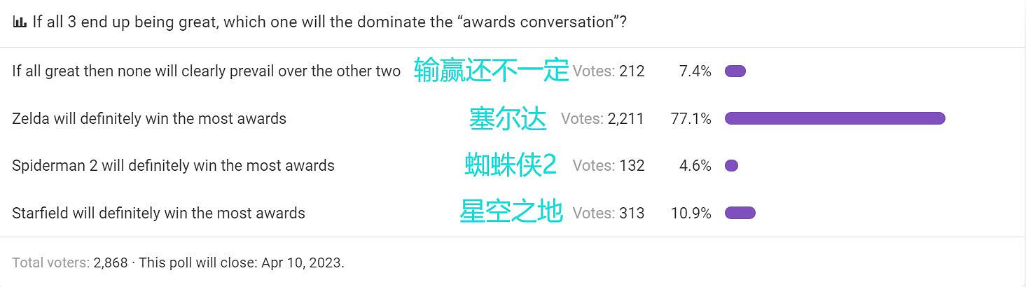 禦三家正面對決！網友票選2023年度遊戲:塞爾達穩了？