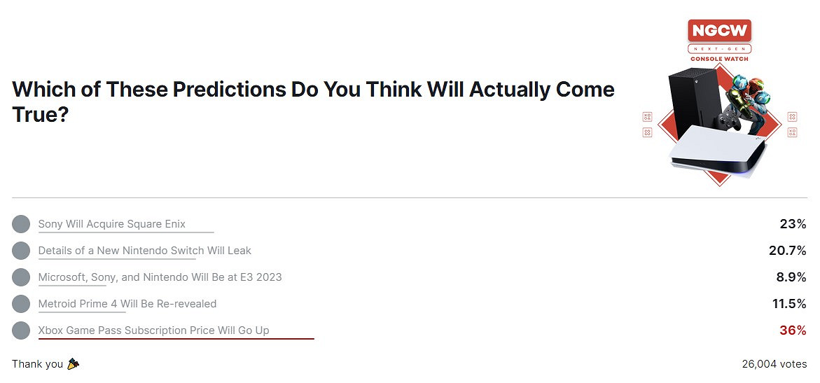 IGN發起遊戲行業大事預測投票 Xbox Game Pass (XGP) 漲價得票最多位列第一 IGN發起遊戲行業大事預測投票 Xbox Game Pass (XGP) 漲價得票最多位列第一