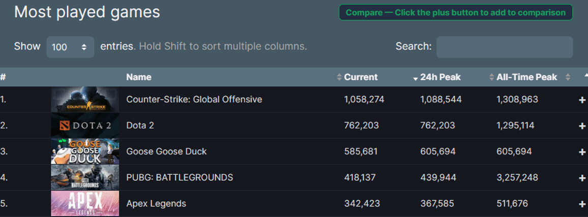 再創新高!Steam平台"同時線上人數"突破3200萬人! 再創新高!Steam平台"同時線上人數"突破3200萬人!