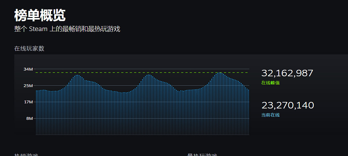 Steam同時線上再創新高 突破3200萬