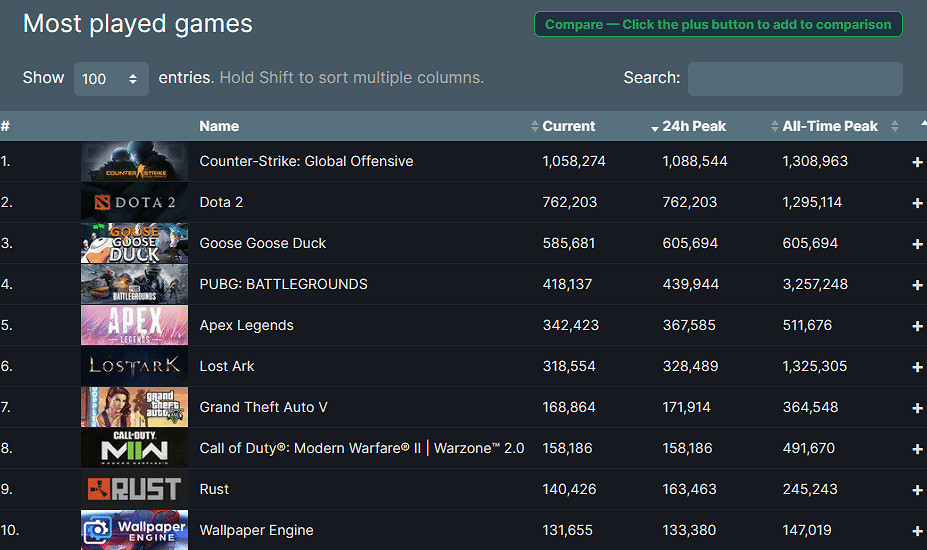 Steam同時線上玩家達成新紀錄:《CS：GO》位居榜首！
