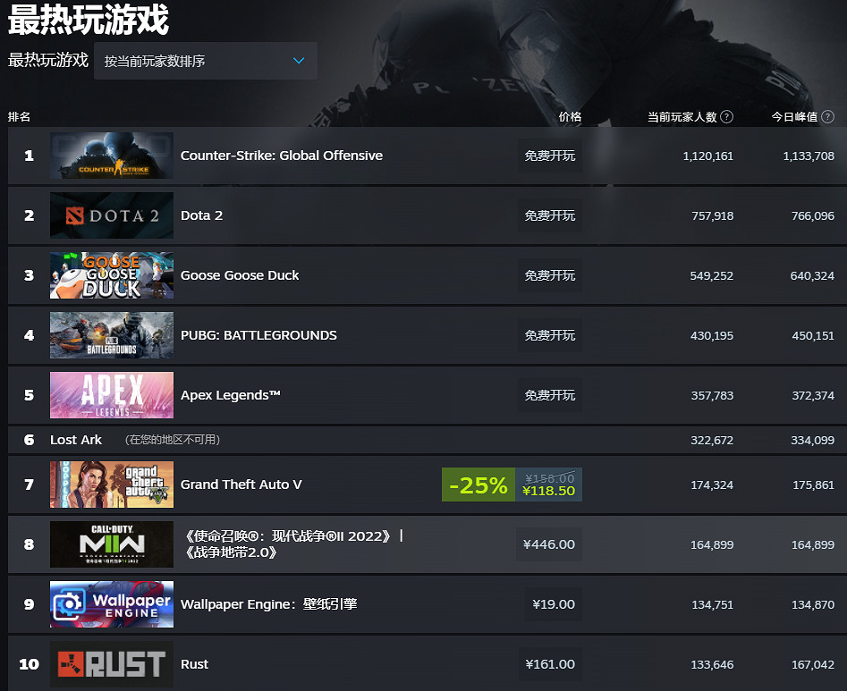 Steam線上人數創新高 超3300萬玩家線上