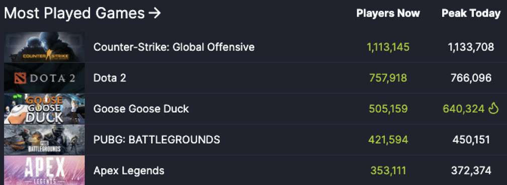 一天後再破紀錄！Steam平台&quot;同時線上人數&quot;達3300萬