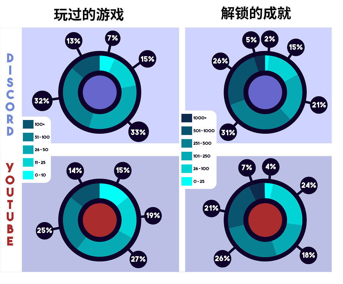 Steam玩家平均只玩5款遊戲？可能包含大量不活躍帳戶