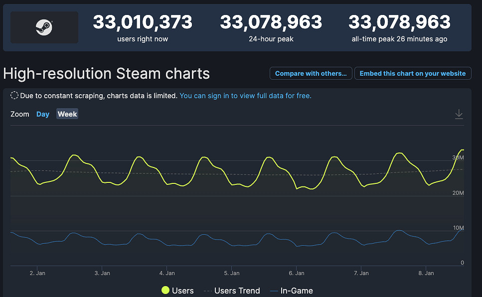 一天後再破紀錄！Steam平台&quot;同時線上人數&quot;達3300萬
