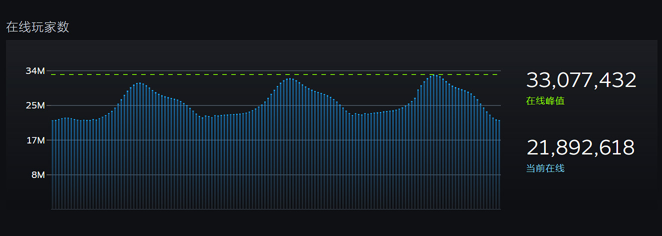早報:Steam同時線上人數破3300萬僅一天再破紀錄 早報:Steam同時線上人數破3300萬僅一天再破紀錄