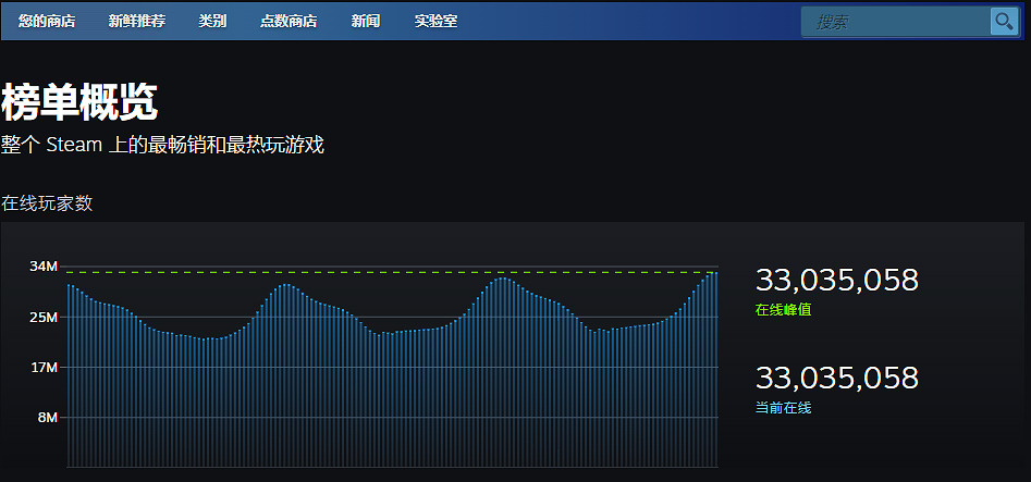 Steam線上人數創新高 超3300萬玩家線上