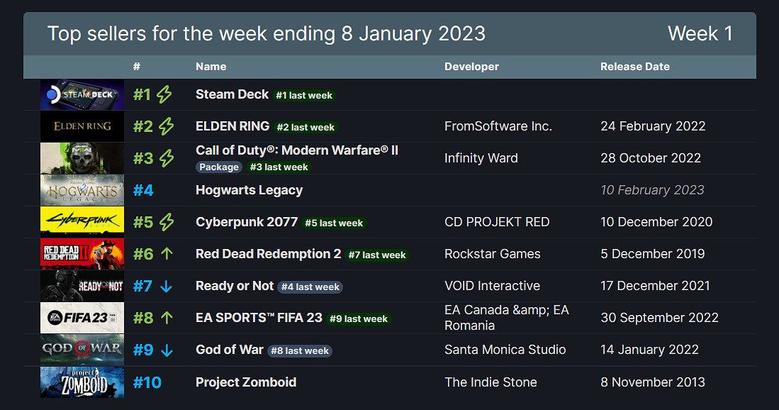 早報:Steam同時線上人數破3300萬僅一天再破紀錄 早報:Steam同時線上人數破3300萬僅一天再破紀錄