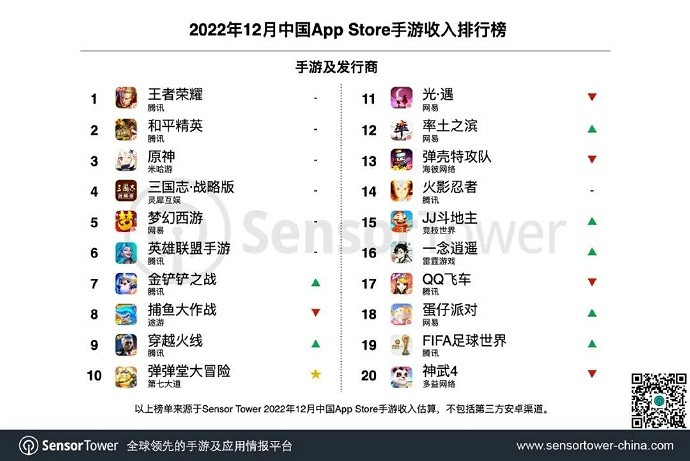 Sensor Tower:2022年12月中國手遊發行商收入排行 Sensor Tower:2022年12月中國手遊發行商收入排行