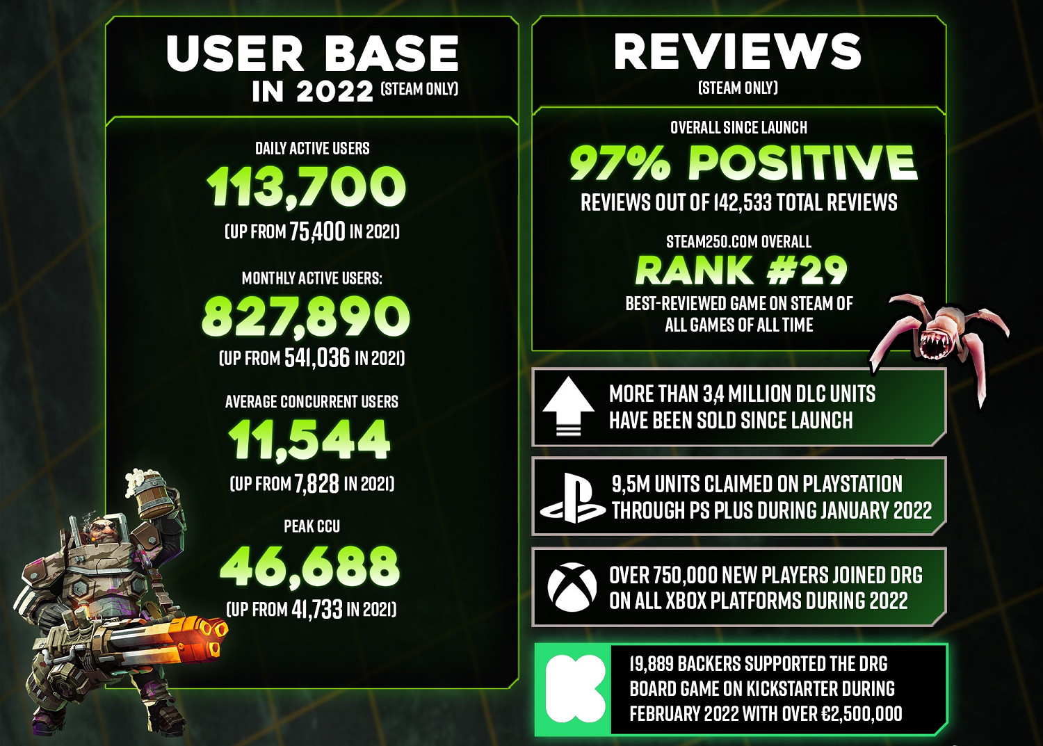 《深岩銀河》發布2022年度總結 遊戲銷量突破550萬! 《深岩銀河》發布2022年度總結 遊戲銷量突破550萬!