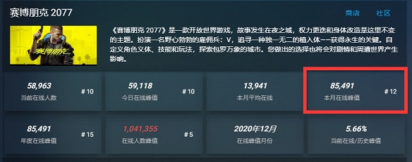 2077配不配“愛的付出”獎？玩家們用差評給出回答