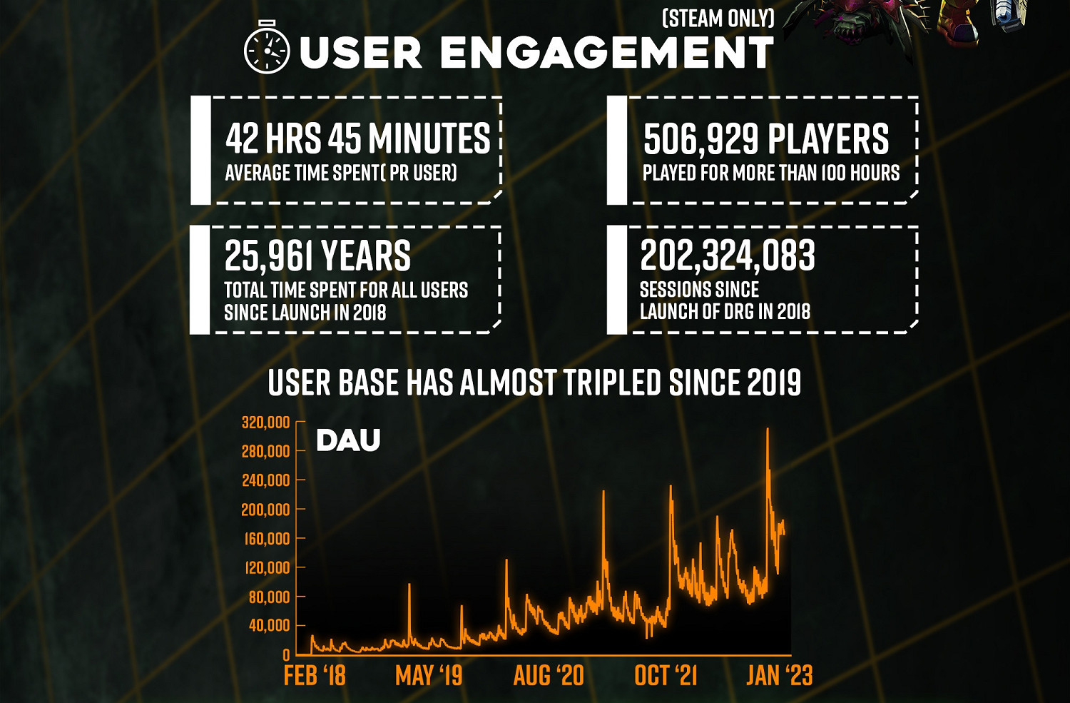 《深岩銀河》發布2022年度總結 遊戲銷量突破550萬! 《深岩銀河》發布2022年度總結 遊戲銷量突破550萬!