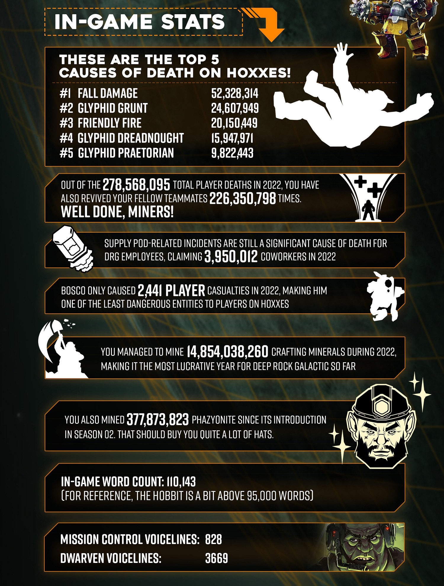 《深岩銀河》發布2022年度總結 遊戲銷量突破550萬! 《深岩銀河》發布2022年度總結 遊戲銷量突破550萬!