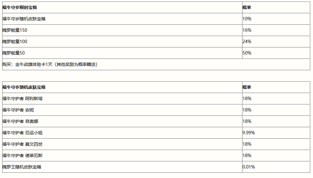 《英雄聯盟手遊》福牛守歲寶箱猛虎賀歲寶箱獎勵介紹 福牛守歲猛虎賀歲概率一覽