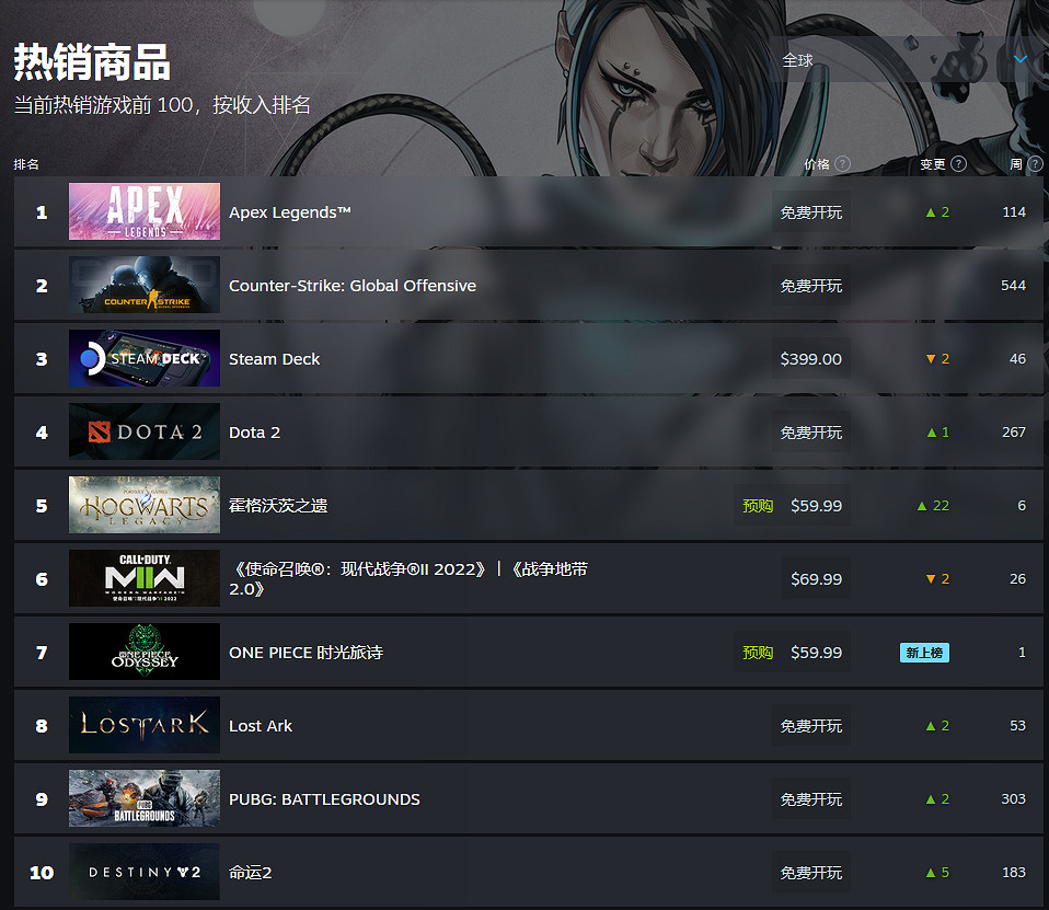 離發售還有一個月《霍格華茲之遺》成Steam最暢銷遊戲