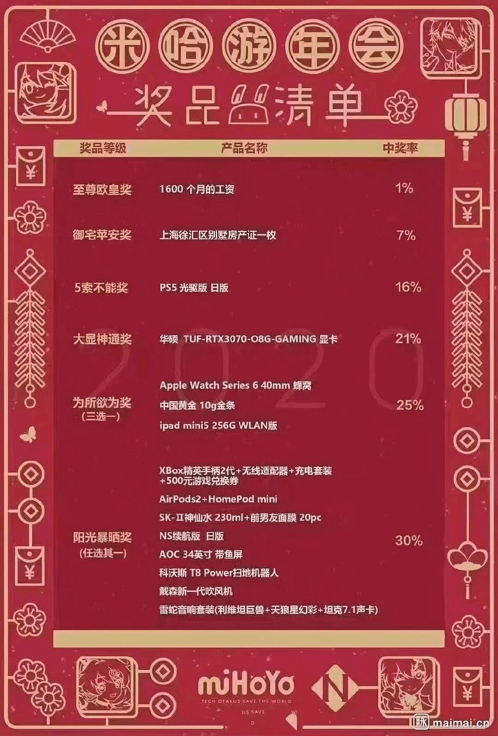 米哈遊辟謠年終獎108薪:消息不實!年會獎品為P圖 米哈遊辟謠年終獎108薪:消息不實!年會獎品為P圖