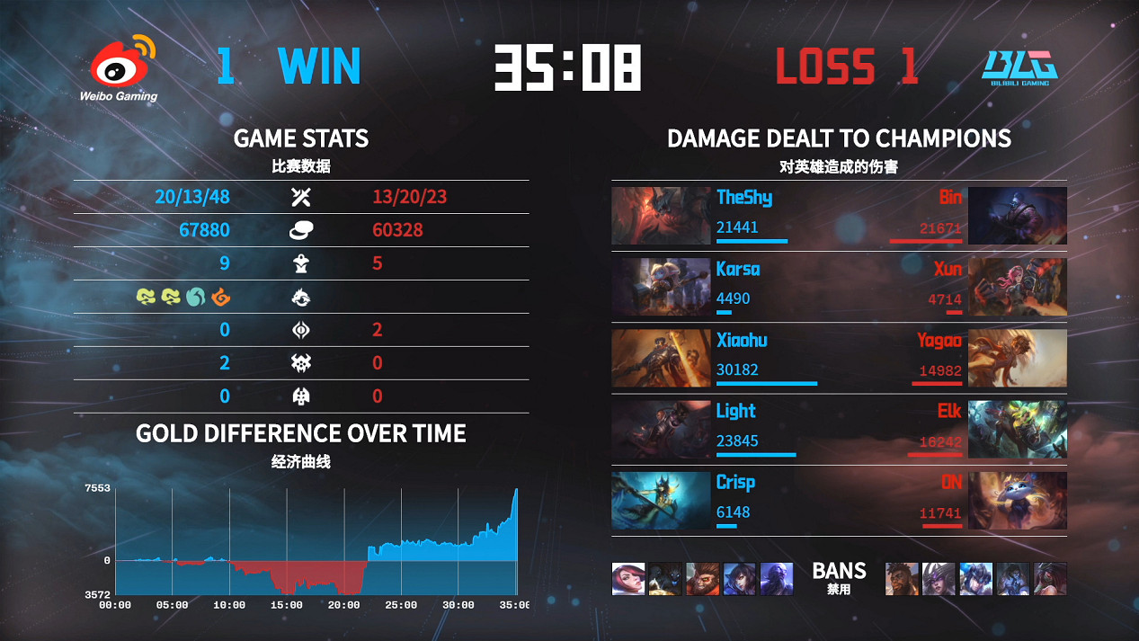 WBG首屆英雄聯盟微博杯冠軍 三方杯賽助力電競生態升級