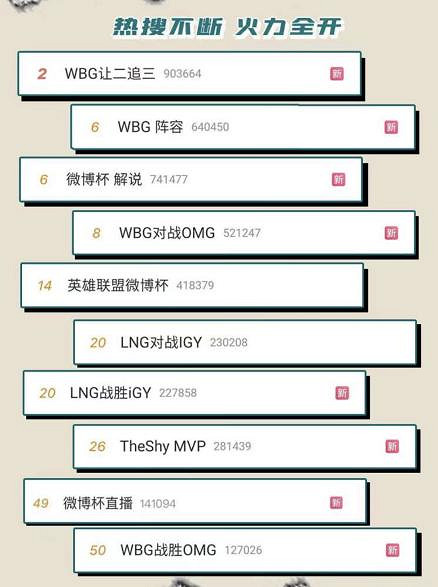 WBG首屆英雄聯盟微博杯冠軍 三方杯賽助力電競生態升級