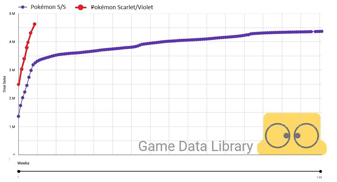 《寶可夢:朱/紫》銷量超《劍/盾》!或成為系列最暢銷 《寶可夢:朱/紫》銷量超《劍/盾》!或成為系列最暢銷