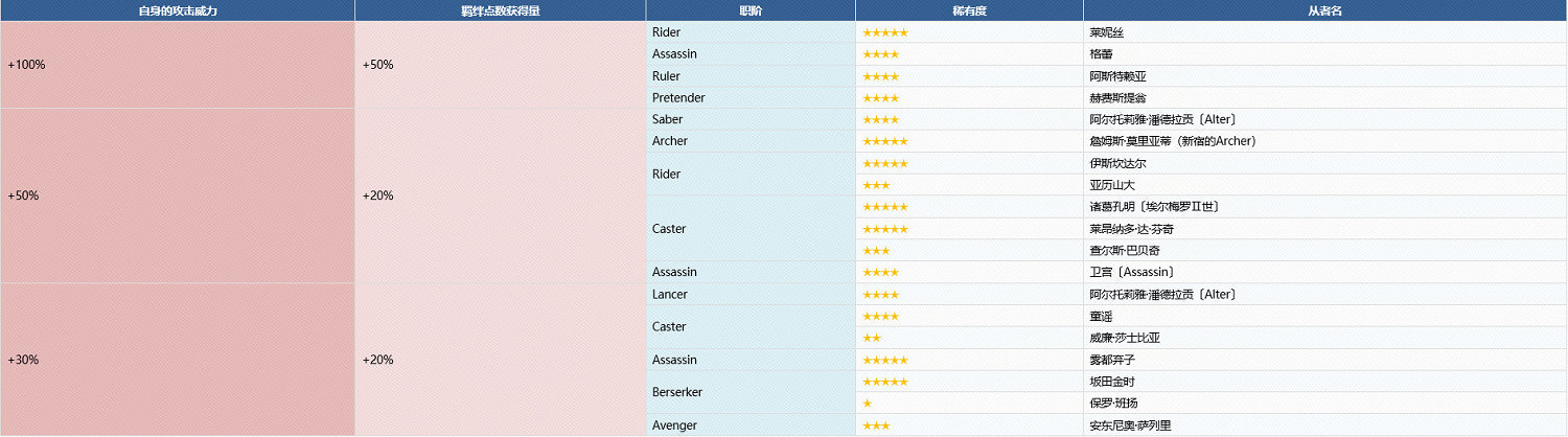 《FGO》萊妮絲事件簿復刻流程攻略 中國伺服器二世連動復刻推薦流程打法