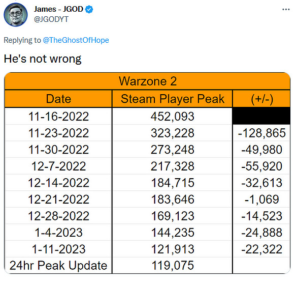 傳聞《決勝時刻:現代戰域2》玩家流失數量超出預期 傳聞《決勝時刻:現代戰域2》玩家流失數量超出預期