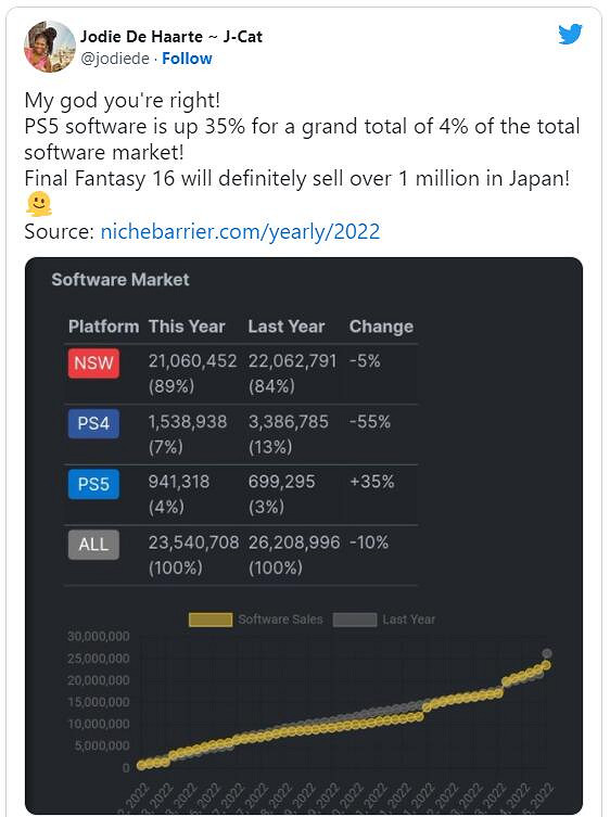 2022年日本遊戲市場資料出爐：PS5軟體銷量驚人增長！