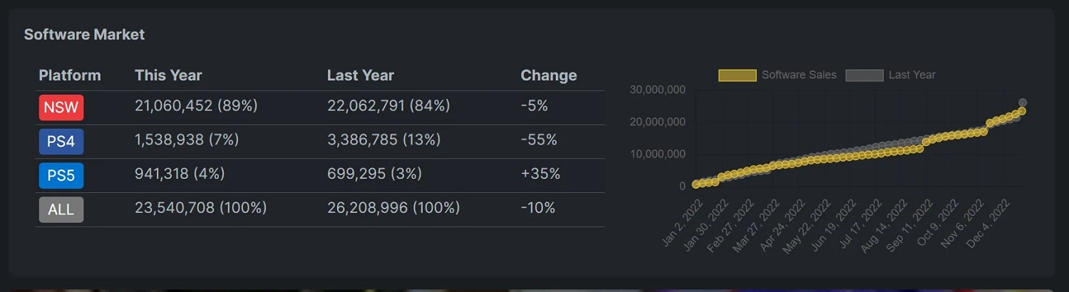 2022年日本遊戲市場資料出爐：PS5軟體銷量驚人增長！