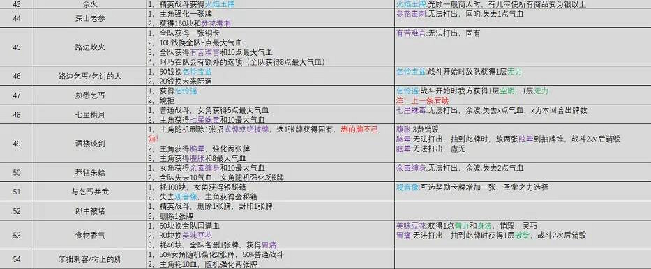 《天外武林》奇遇事件大全 奇遇任務獎勵匯總表 《天外武林》奇遇事件大全 奇遇任務獎勵匯總表
