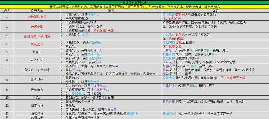 《天外武林》奇遇事件大全 奇遇任務獎勵匯總表 《天外武林》奇遇事件大全 奇遇任務獎勵匯總表