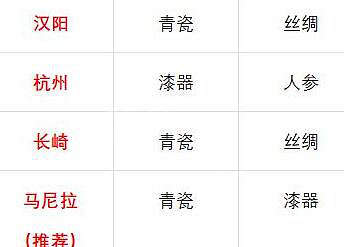 《風帆紀元》東亞特產推薦 東亞貿易商品推薦 《風帆紀元》東亞特產推薦 東亞貿易商品推薦