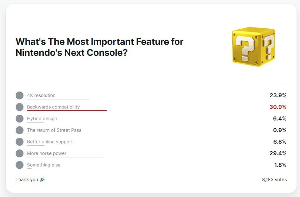 IGN票選玩家對NS新機的特性需求:向後相容呼聲最高! IGN票選玩家對NS新機的特性需求:向後相容呼聲最高!