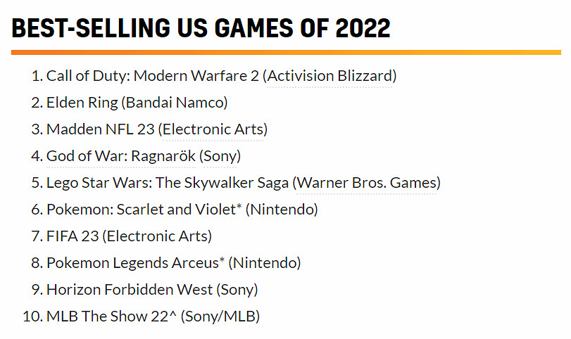 早報:PlayStation2023遊戲陣容 COD19在美暢銷 早報:PlayStation2023遊戲陣容 COD19在美暢銷