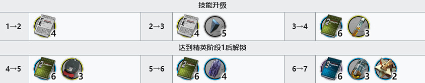 《明日方舟》火哨精二材料 五星重裝幹員火哨精二專三模組材料需求 《明日方舟》火哨精二材料 五星重裝幹員火哨精二專三模組材料需求