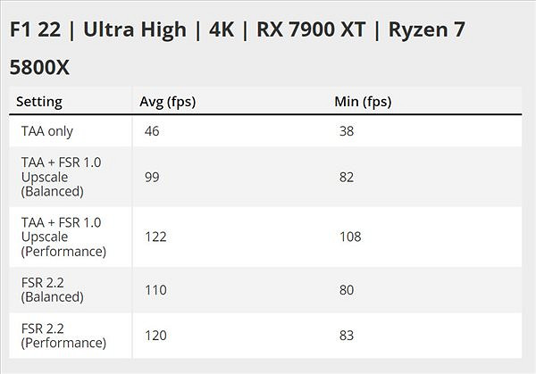 《F1 2022》更新加入FSR 2.2支援 遊戲性能全面提升