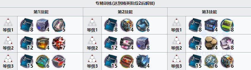 《明日方舟》林精二材料 六星術師幹員林精二專三模組材料需求 《明日方舟》林精二材料 六星術師幹員林精二專三模組材料需求