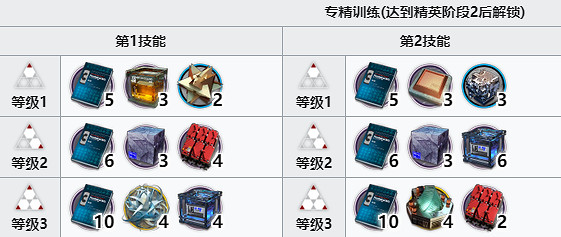 《明日方舟》火哨精二材料 五星重裝幹員火哨精二專三模組材料需求 《明日方舟》火哨精二材料 五星重裝幹員火哨精二專三模組材料需求