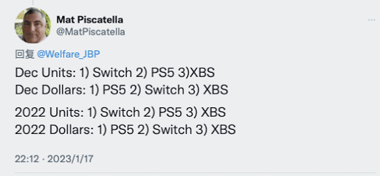 Switch再次擊敗PS/XBOX 成為美國2022年最暢銷主機! Switch再次擊敗PS/XBOX 成為美國2022年最暢銷主機!