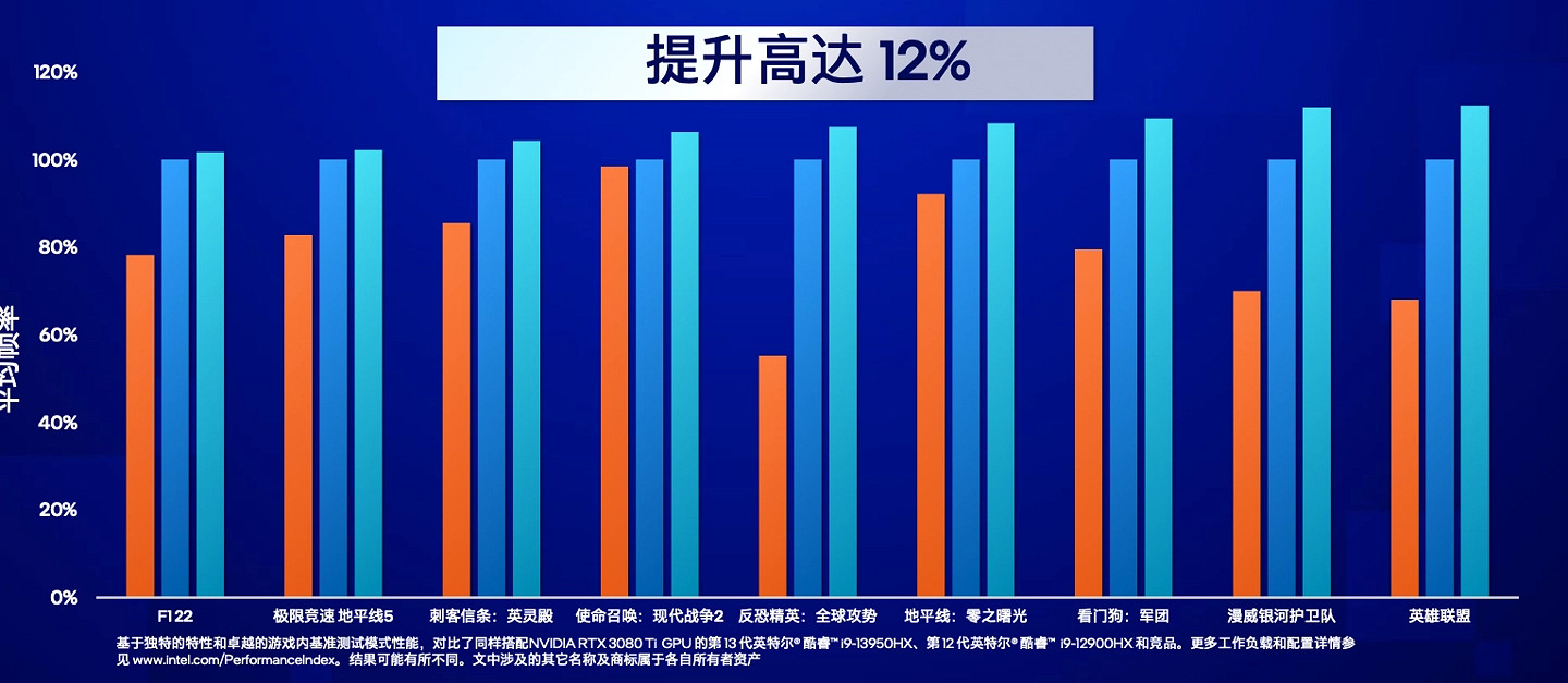 超大提升！英特爾i9-13980HX旗艦遊戲本處理器跑分曝光