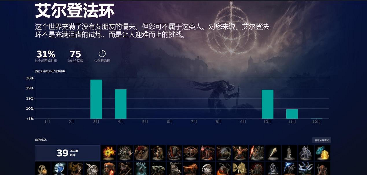 來聊聊去年玩過的遊戲吧，所有跨越過2022年的你