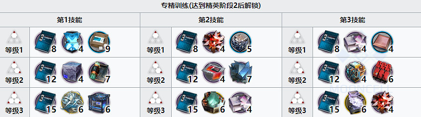 《明日方舟》重嶽精二材料 六星近衛幹員重嶽精二專三模組材料需求 《明日方舟》重嶽精二材料 六星近衛幹員重嶽精二專三模組材料需求