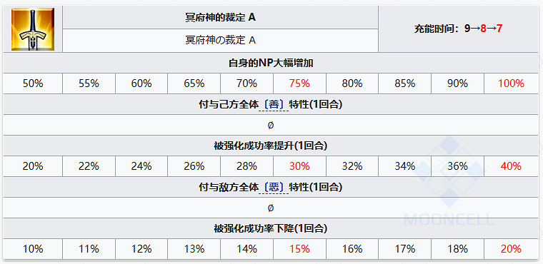 《FGO》尼托克麗絲Alter從者圖鑒 尼托Alter技能寶具一覽