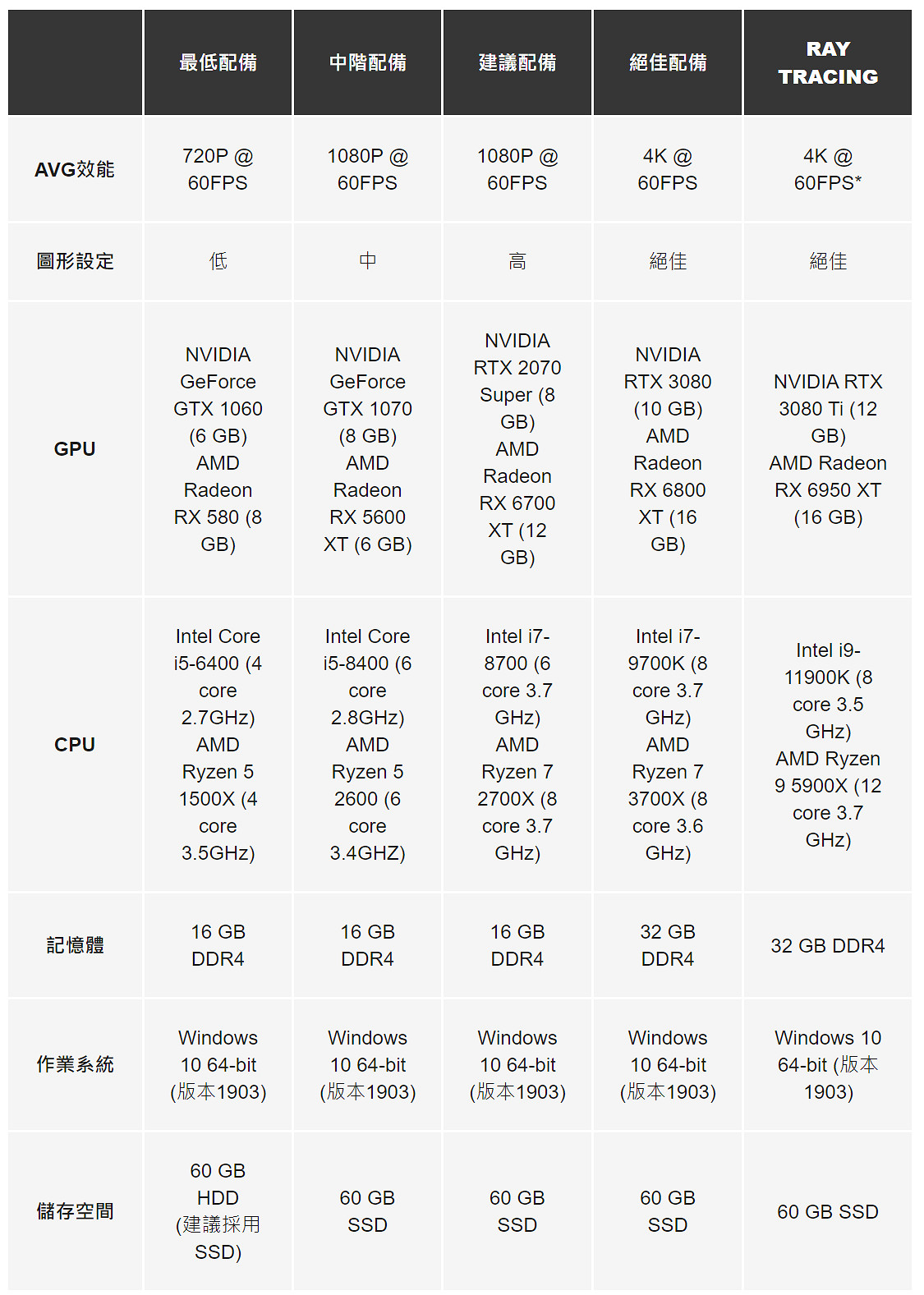 不用32G記憶體了！《死亡回歸》PC推薦配置要求降低！