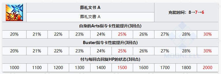 《FGO》尼托克麗絲Alter從者圖鑒 尼托Alter技能寶具一覽