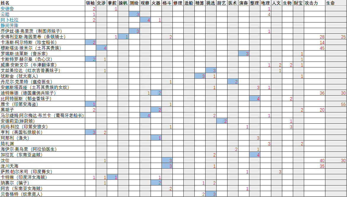 《風帆紀元》船員職位分配推薦 船員職務職位推薦