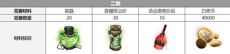 《白夜極光》艾蕾雅覺醒材料一覽 艾蕾雅覺醒要什麽材料 《白夜極光》艾蕾雅覺醒材料一覽 艾蕾雅覺醒要什麽材料